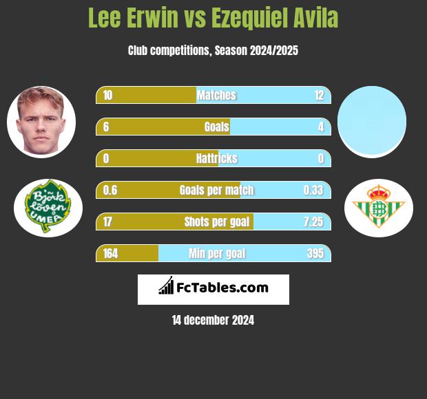 Lee Erwin vs Ezequiel Avila h2h player stats