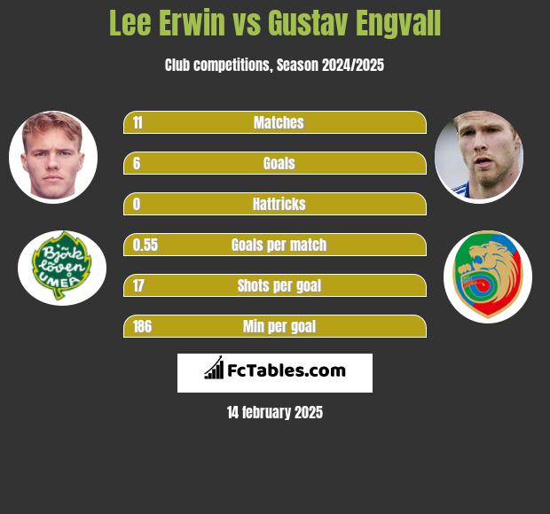 Lee Erwin vs Gustav Engvall h2h player stats