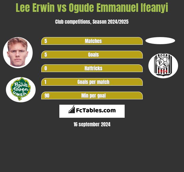 Lee Erwin vs Ogude Emmanuel Ifeanyi h2h player stats