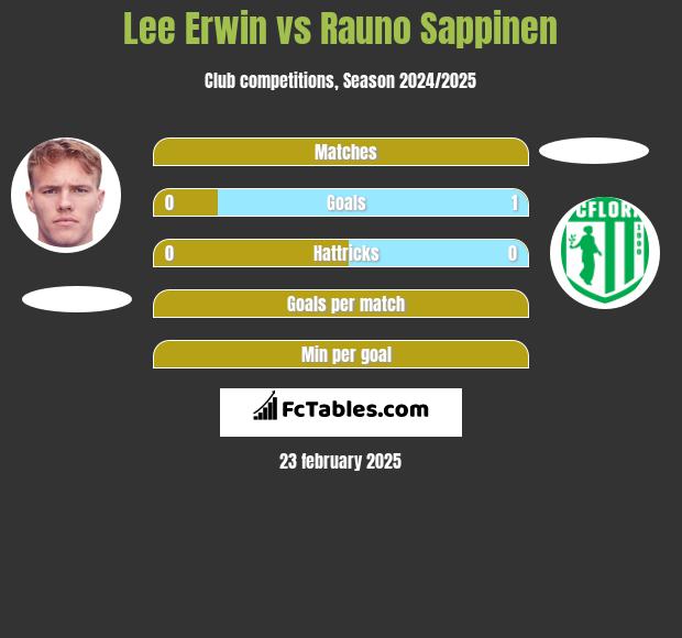 Lee Erwin vs Rauno Sappinen h2h player stats