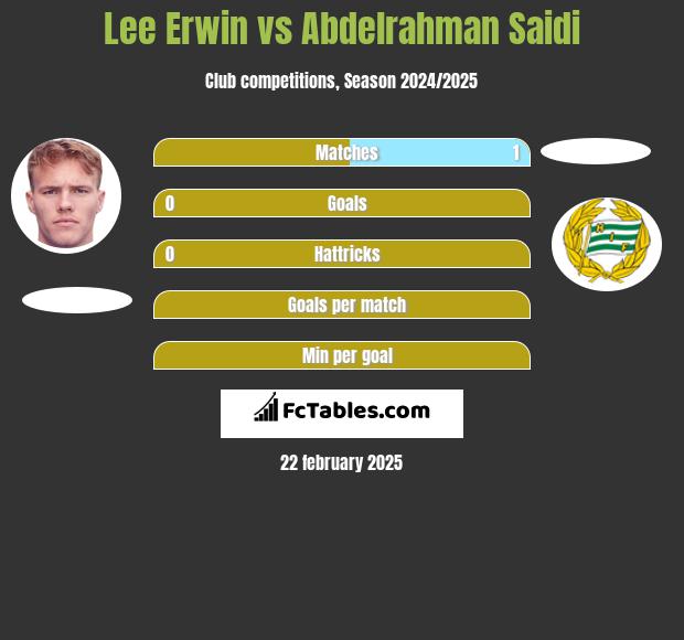 Lee Erwin vs Abdelrahman Saidi h2h player stats