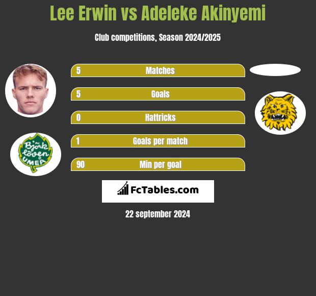 Lee Erwin vs Adeleke Akinyemi h2h player stats