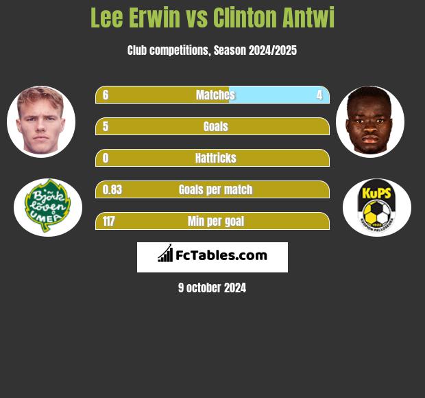 Lee Erwin vs Clinton Antwi h2h player stats