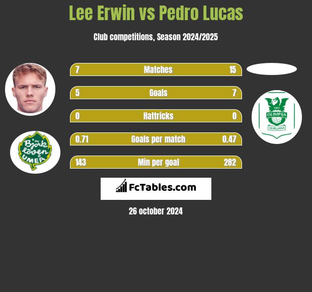 Lee Erwin vs Pedro Lucas h2h player stats