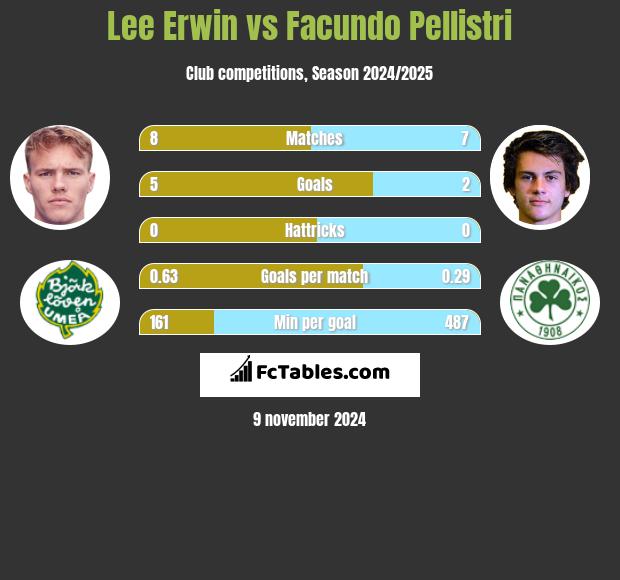 Lee Erwin vs Facundo Pellistri h2h player stats