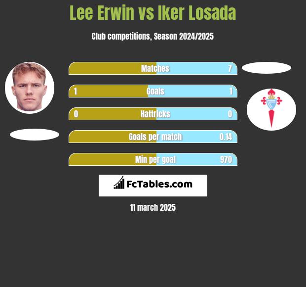 Lee Erwin vs Iker Losada h2h player stats