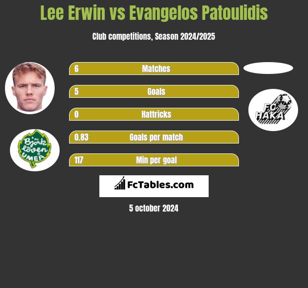 Lee Erwin vs Evangelos Patoulidis h2h player stats