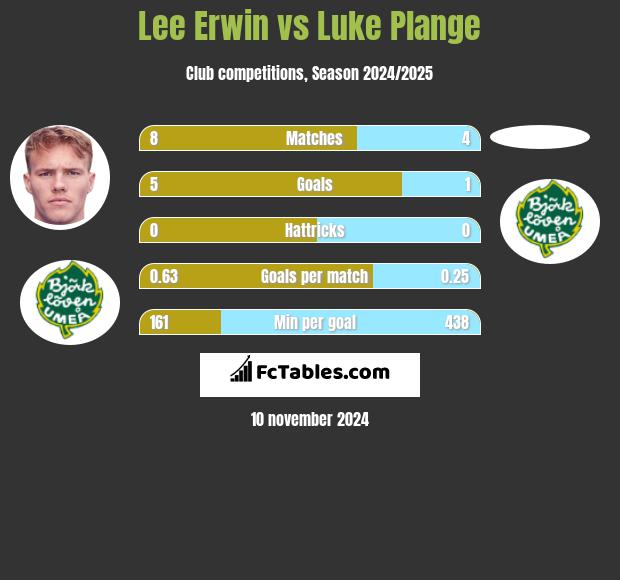 Lee Erwin vs Luke Plange h2h player stats