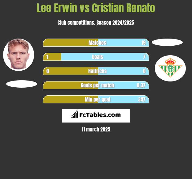 Lee Erwin vs Cristian Renato h2h player stats