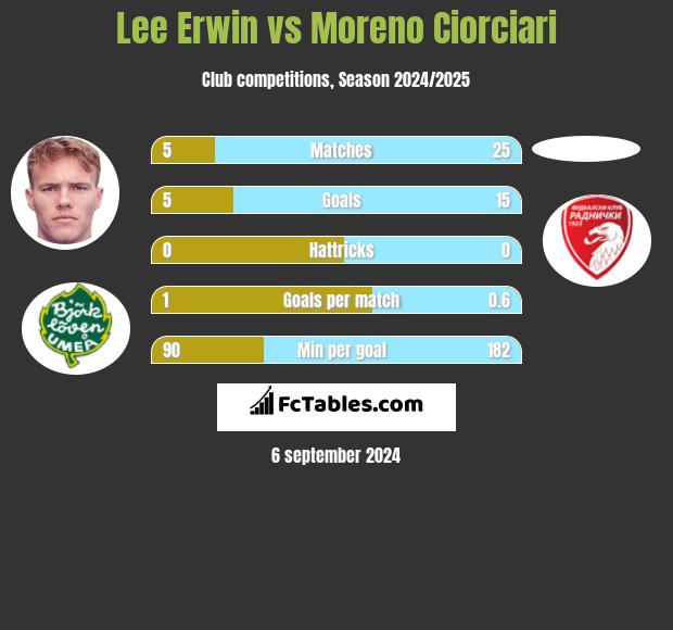 Lee Erwin vs Moreno Ciorciari h2h player stats