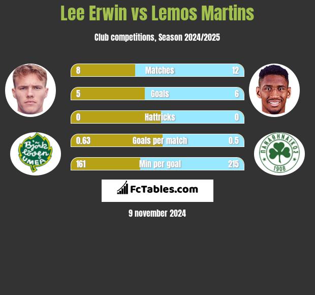 Lee Erwin vs Lemos Martins h2h player stats