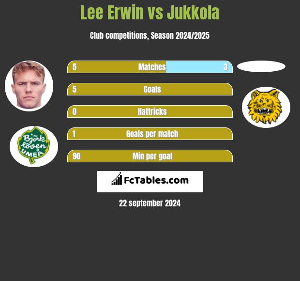 Lee Erwin vs Jukkola h2h player stats