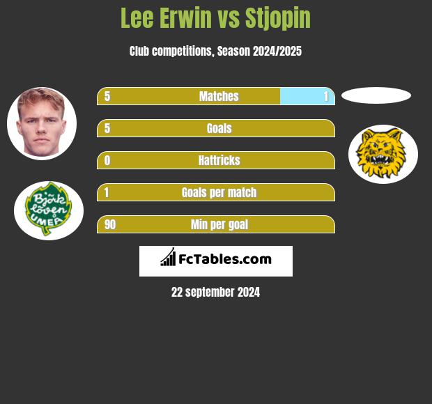 Lee Erwin vs Stjopin h2h player stats