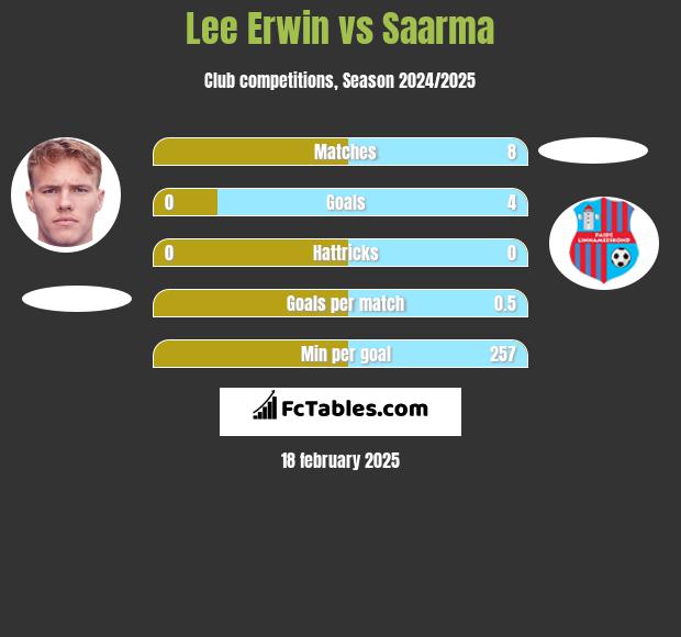 Lee Erwin vs Saarma h2h player stats