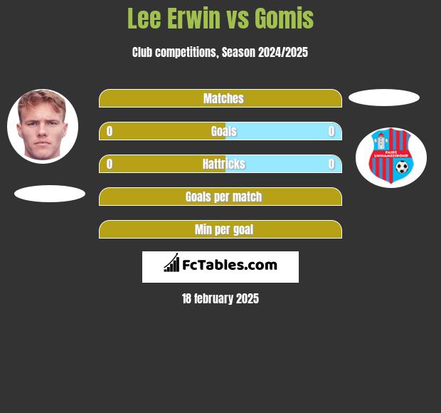 Lee Erwin vs Gomis h2h player stats