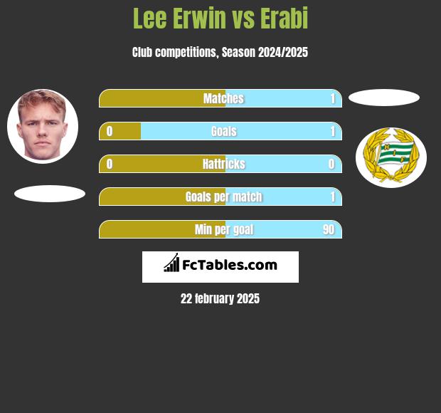 Lee Erwin vs Erabi h2h player stats