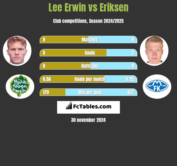 Lee Erwin vs Eriksen h2h player stats