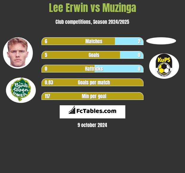 Lee Erwin vs Muzinga h2h player stats