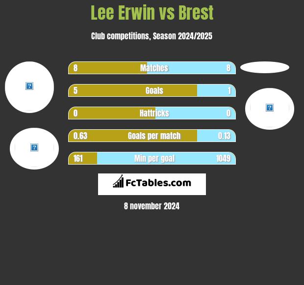 Lee Erwin vs Brest h2h player stats