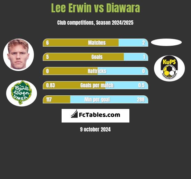 Lee Erwin vs Diawara h2h player stats