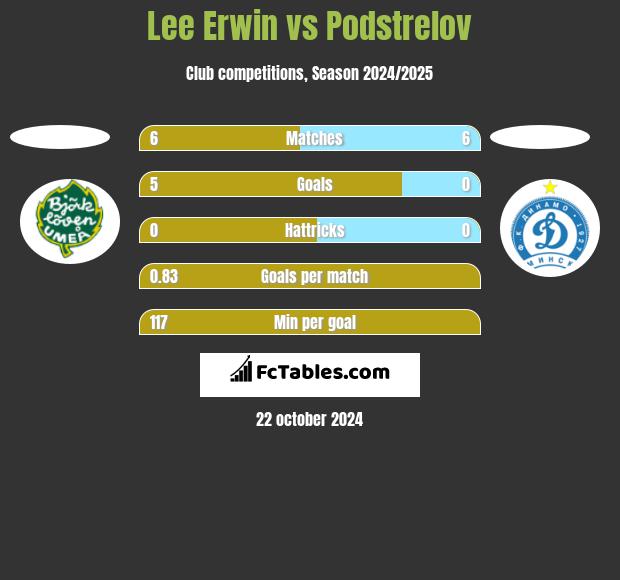 Lee Erwin vs Podstrelov h2h player stats