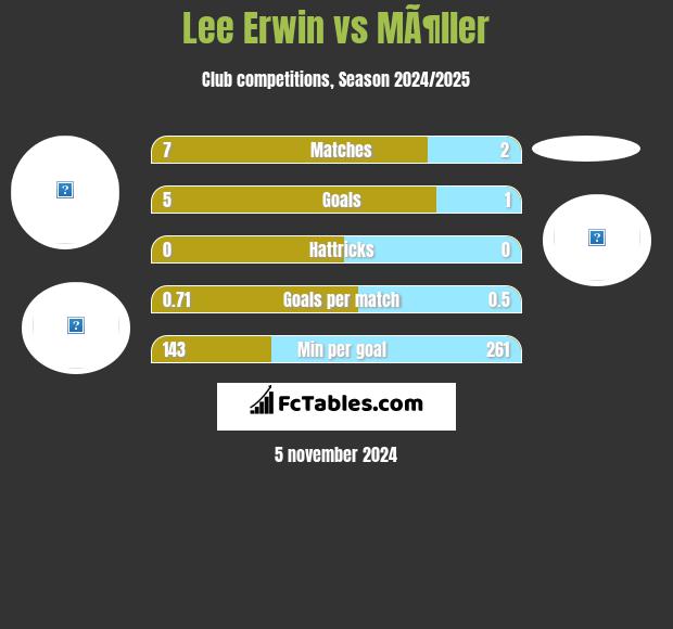 Lee Erwin vs MÃ¶ller h2h player stats