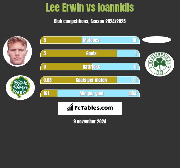 Lee Erwin vs Ioannidis h2h player stats