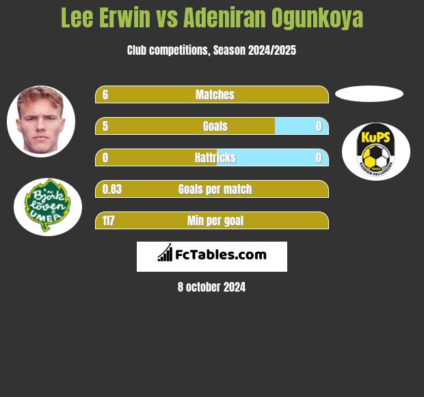 Lee Erwin vs Adeniran Ogunkoya h2h player stats