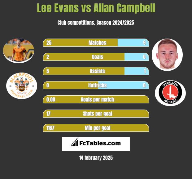 Lee Evans vs Allan Campbell h2h player stats