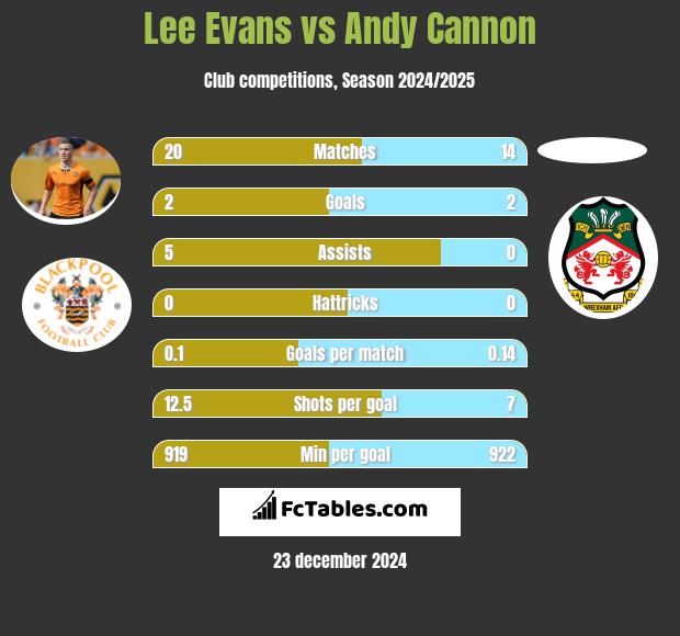 Lee Evans vs Andy Cannon h2h player stats