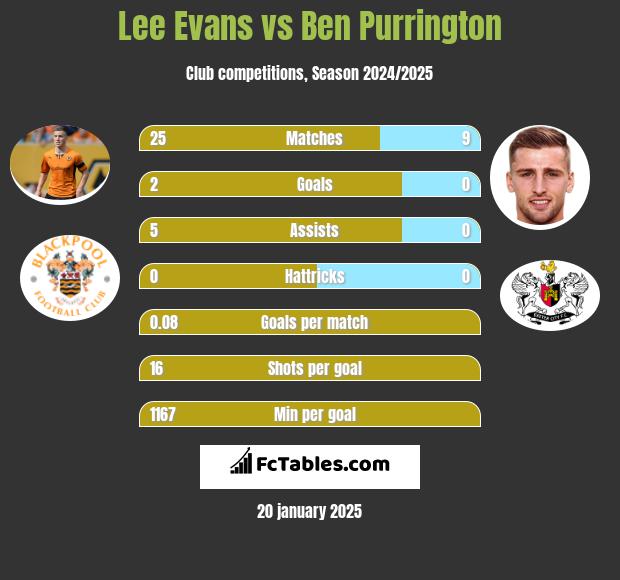 Lee Evans vs Ben Purrington h2h player stats