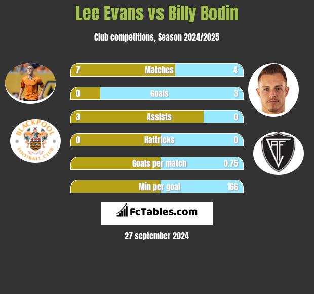 Lee Evans vs Billy Bodin h2h player stats