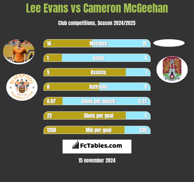 Lee Evans vs Cameron McGeehan h2h player stats