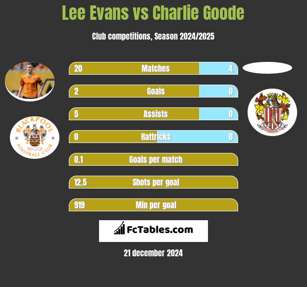 Lee Evans vs Charlie Goode h2h player stats