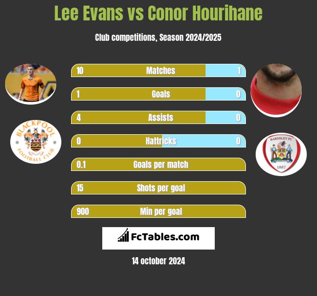 Lee Evans vs Conor Hourihane h2h player stats