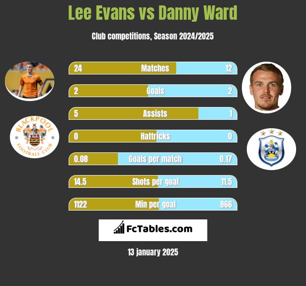 Lee Evans vs Danny Ward h2h player stats