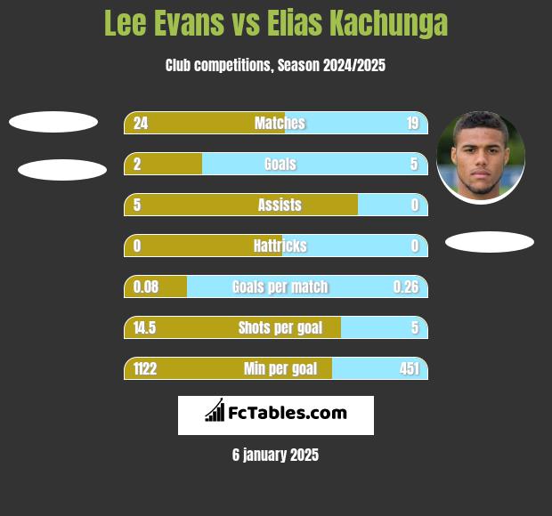 Lee Evans vs Elias Kachunga h2h player stats