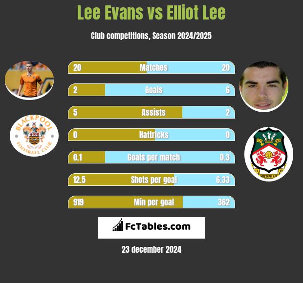 Lee Evans vs Elliot Lee h2h player stats