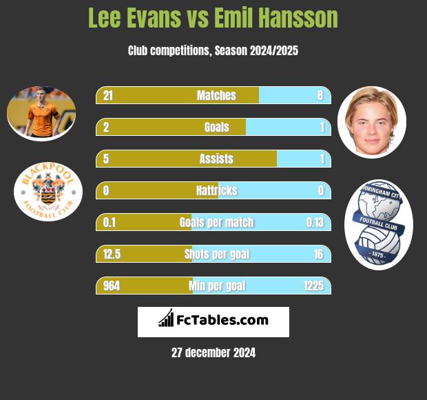 Lee Evans vs Emil Hansson h2h player stats