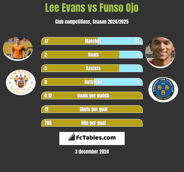 Lee Evans vs Funso Ojo h2h player stats