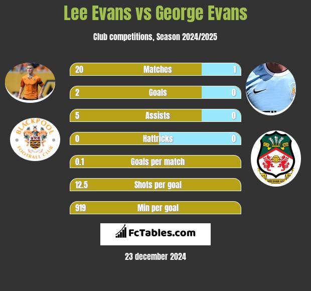 Lee Evans vs George Evans h2h player stats