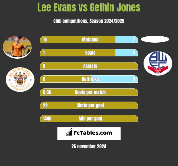 Lee Evans vs Gethin Jones h2h player stats