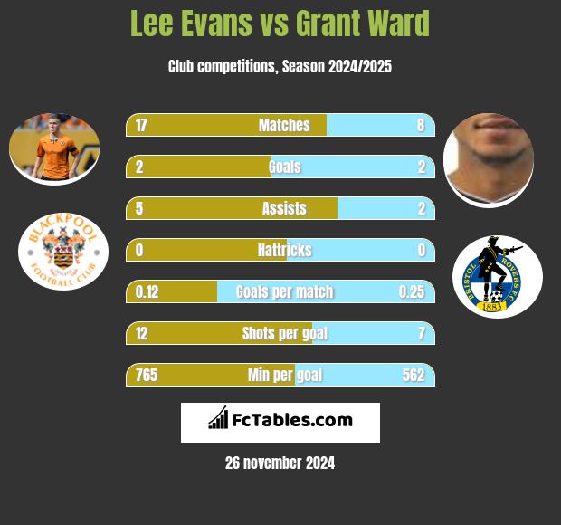 Lee Evans vs Grant Ward h2h player stats