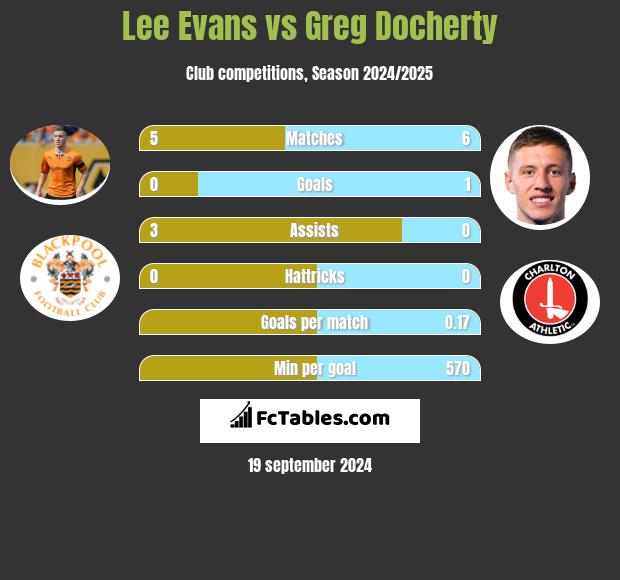 Lee Evans vs Greg Docherty h2h player stats