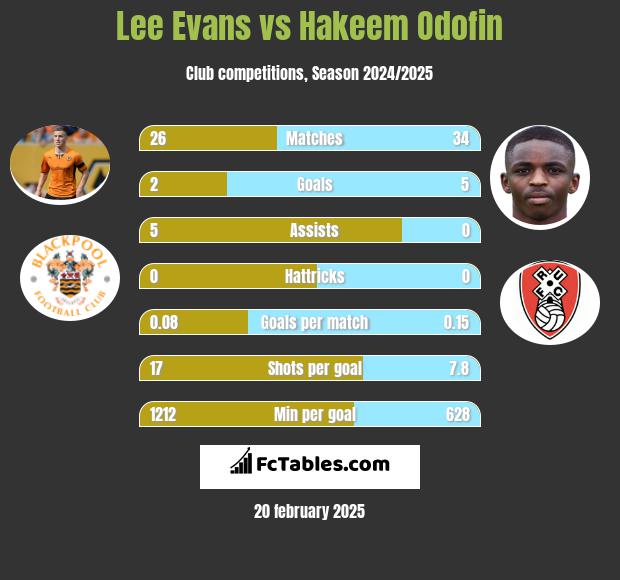 Lee Evans vs Hakeem Odofin h2h player stats