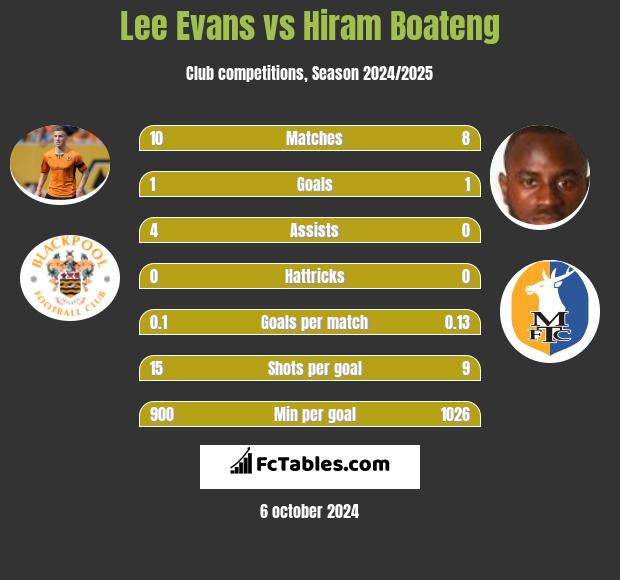 Lee Evans vs Hiram Boateng h2h player stats