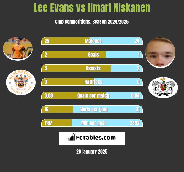 Lee Evans vs Ilmari Niskanen h2h player stats