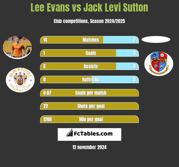 Lee Evans vs Jack Levi Sutton h2h player stats