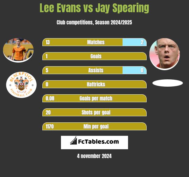 Lee Evans vs Jay Spearing h2h player stats