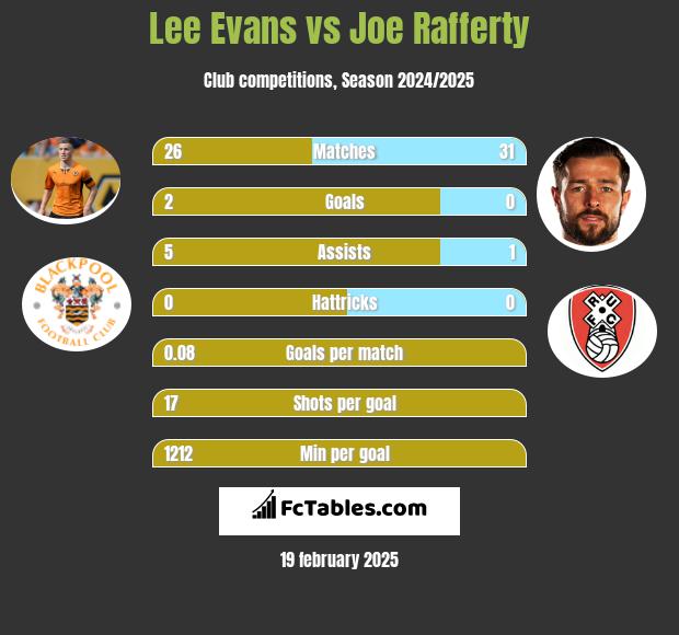 Lee Evans vs Joe Rafferty h2h player stats